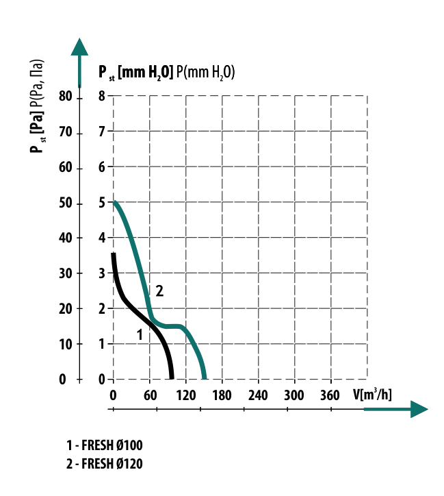 Diagrama debit de aer ventilator axial de perete Dospel FRESH 120 WC
