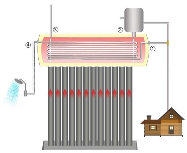 Sistem solar Sontec nepresurizat cu boiler 150L si 18 tuburi vidate, serpentina presurizata din cupru  CNP-H58/1800cu flotor, fara rezistenta imaginea 1